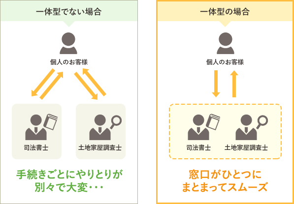 一体型でない場合 一体型の場合