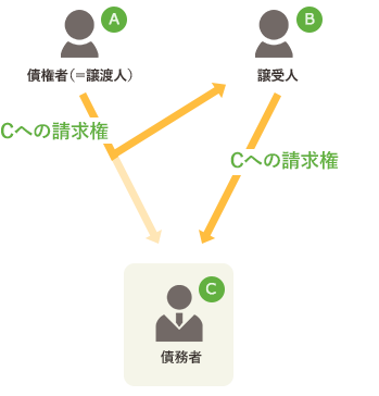 債権譲渡登記