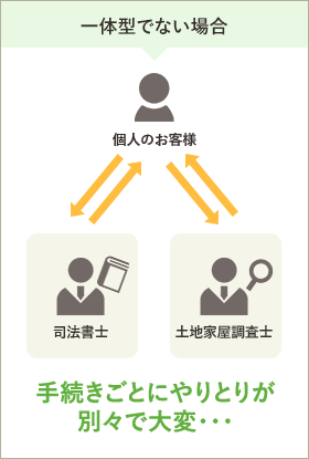 一体型でない場合　手続きごとにやり取りが別々で大変・・・