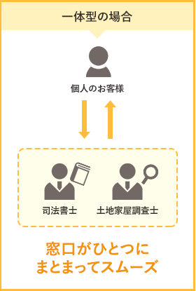 一体型の場合　窓口がひとつにまとまってスムーズ